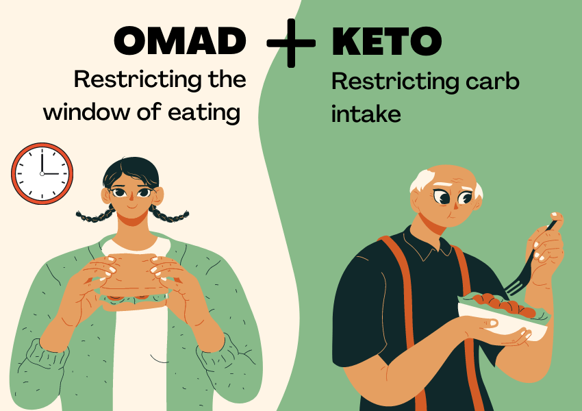 OMAD and keto diet involves restricting carbohydrate intake and meal times 